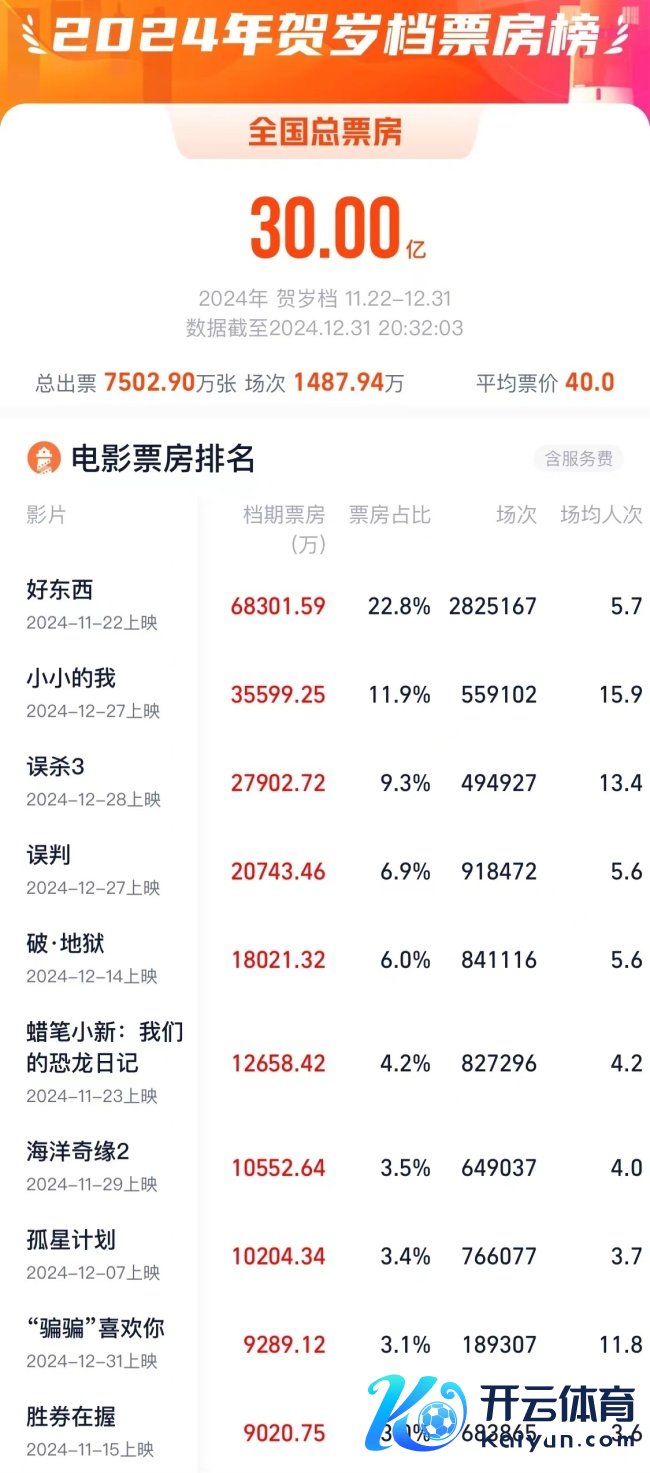 2024贺岁档电影票房破30亿